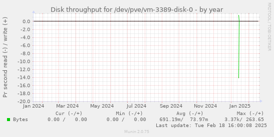 Disk throughput for /dev/pve/vm-3389-disk-0