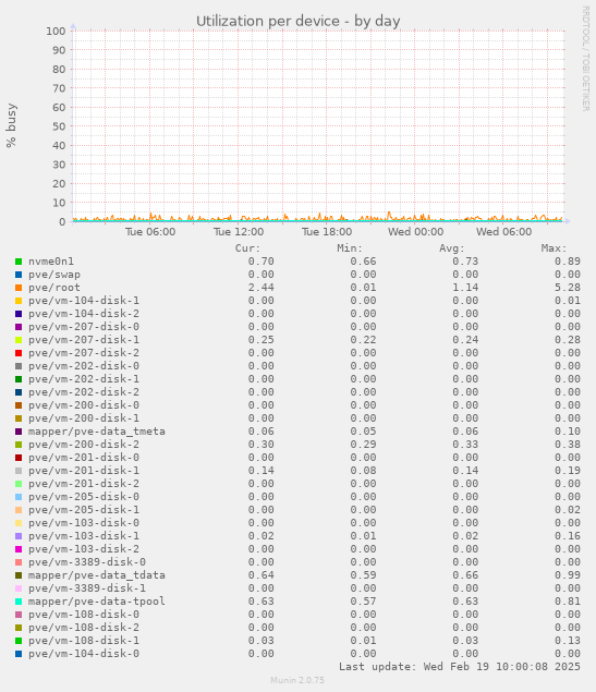 Utilization per device