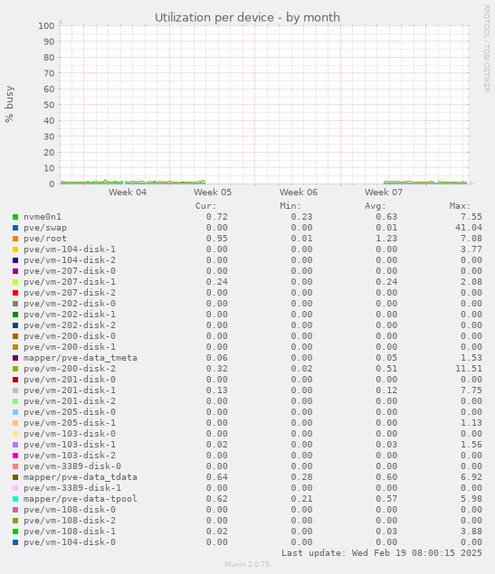 Utilization per device