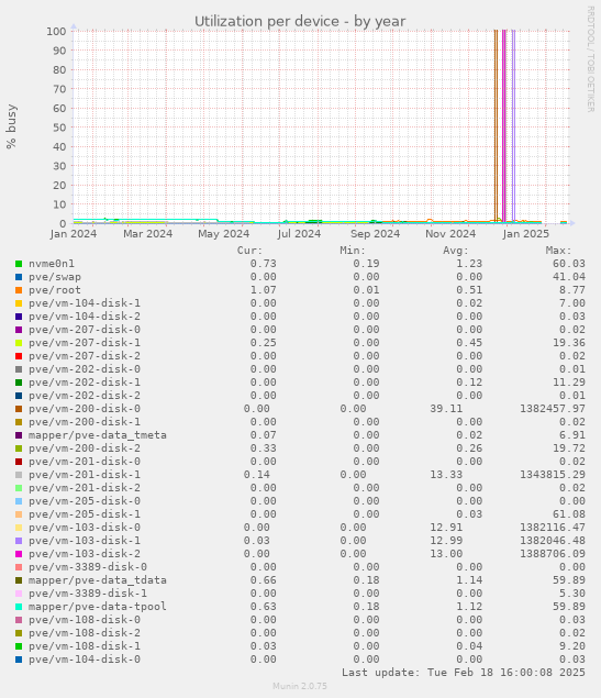 Utilization per device