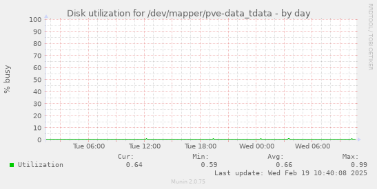 Disk utilization for /dev/mapper/pve-data_tdata