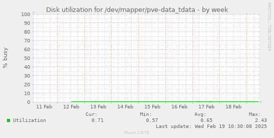 Disk utilization for /dev/mapper/pve-data_tdata