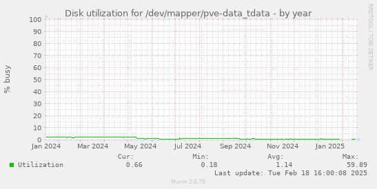 Disk utilization for /dev/mapper/pve-data_tdata