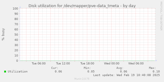 Disk utilization for /dev/mapper/pve-data_tmeta