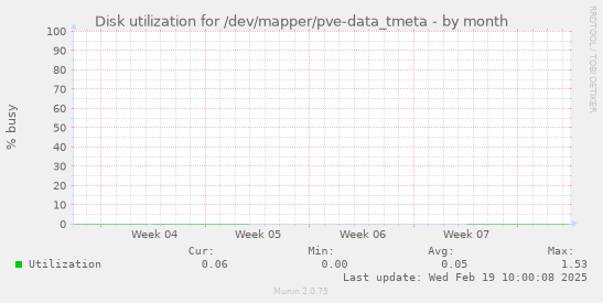 Disk utilization for /dev/mapper/pve-data_tmeta