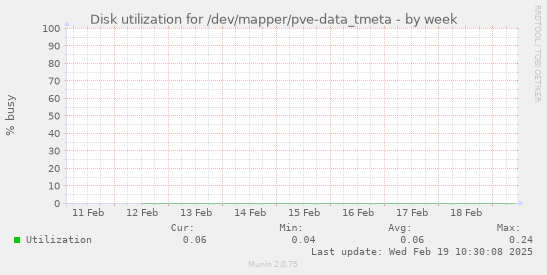 Disk utilization for /dev/mapper/pve-data_tmeta