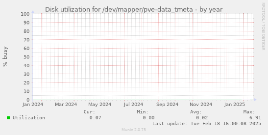 Disk utilization for /dev/mapper/pve-data_tmeta