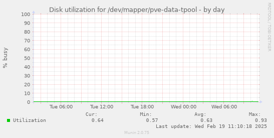 Disk utilization for /dev/mapper/pve-data-tpool