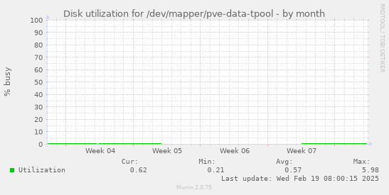 Disk utilization for /dev/mapper/pve-data-tpool