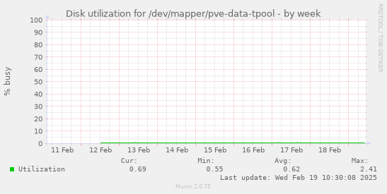 Disk utilization for /dev/mapper/pve-data-tpool