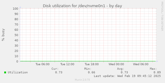 Disk utilization for /dev/nvme0n1