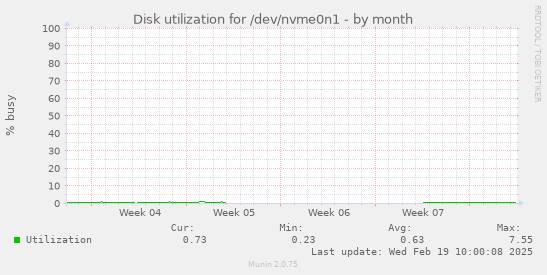 Disk utilization for /dev/nvme0n1