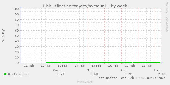 Disk utilization for /dev/nvme0n1