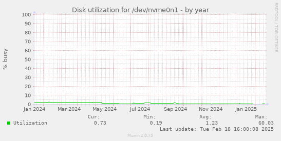 Disk utilization for /dev/nvme0n1