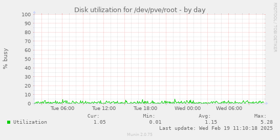 Disk utilization for /dev/pve/root