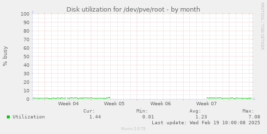 Disk utilization for /dev/pve/root