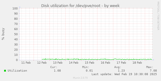 Disk utilization for /dev/pve/root