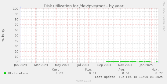 Disk utilization for /dev/pve/root