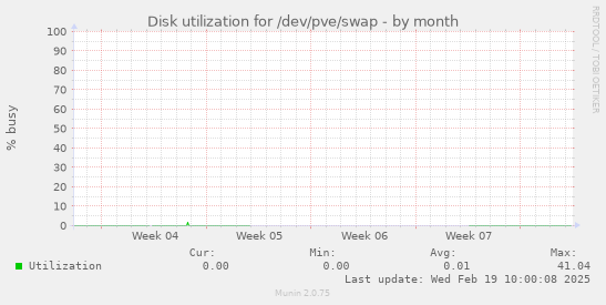 Disk utilization for /dev/pve/swap