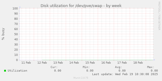 Disk utilization for /dev/pve/swap