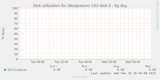 Disk utilization for /dev/pve/vm-103-disk-0