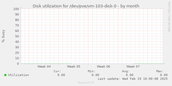 Disk utilization for /dev/pve/vm-103-disk-0