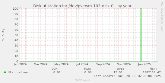 Disk utilization for /dev/pve/vm-103-disk-0