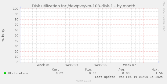 Disk utilization for /dev/pve/vm-103-disk-1