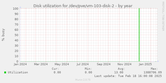 Disk utilization for /dev/pve/vm-103-disk-2