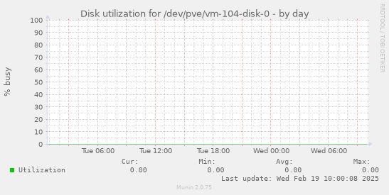 Disk utilization for /dev/pve/vm-104-disk-0