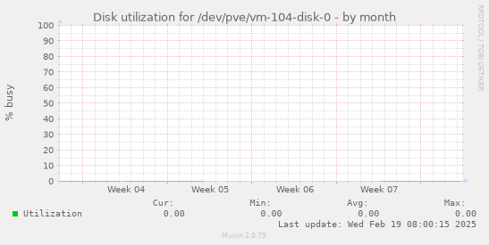 Disk utilization for /dev/pve/vm-104-disk-0