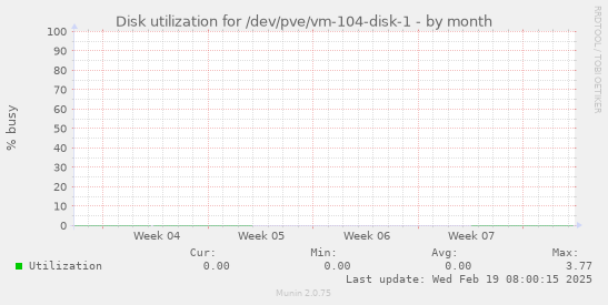 Disk utilization for /dev/pve/vm-104-disk-1