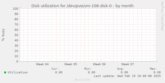 Disk utilization for /dev/pve/vm-108-disk-0