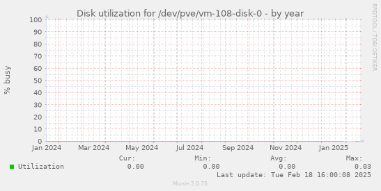 Disk utilization for /dev/pve/vm-108-disk-0