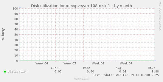 Disk utilization for /dev/pve/vm-108-disk-1