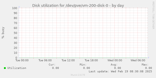 Disk utilization for /dev/pve/vm-200-disk-0