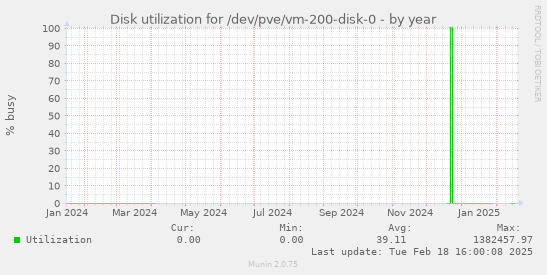 Disk utilization for /dev/pve/vm-200-disk-0