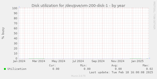 Disk utilization for /dev/pve/vm-200-disk-1