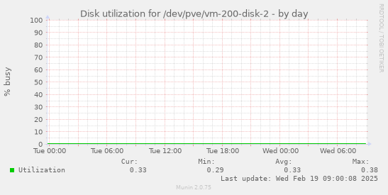 Disk utilization for /dev/pve/vm-200-disk-2