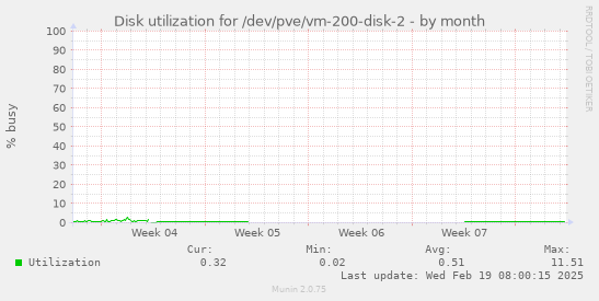 Disk utilization for /dev/pve/vm-200-disk-2