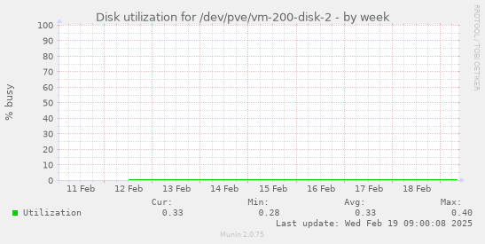 Disk utilization for /dev/pve/vm-200-disk-2