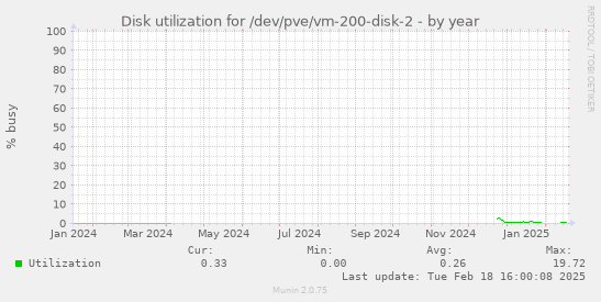 Disk utilization for /dev/pve/vm-200-disk-2