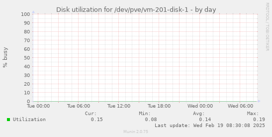 Disk utilization for /dev/pve/vm-201-disk-1