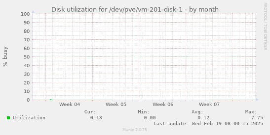 Disk utilization for /dev/pve/vm-201-disk-1