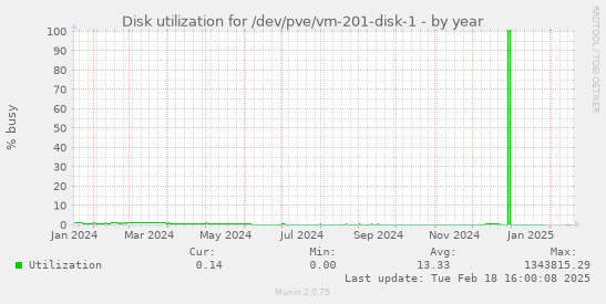 Disk utilization for /dev/pve/vm-201-disk-1