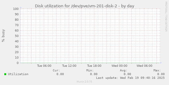 Disk utilization for /dev/pve/vm-201-disk-2