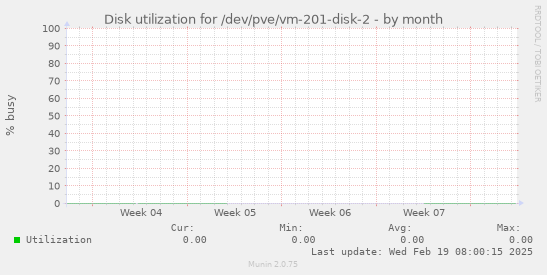 Disk utilization for /dev/pve/vm-201-disk-2