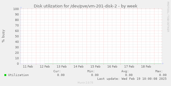 Disk utilization for /dev/pve/vm-201-disk-2