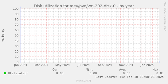 Disk utilization for /dev/pve/vm-202-disk-0