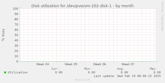 Disk utilization for /dev/pve/vm-202-disk-1